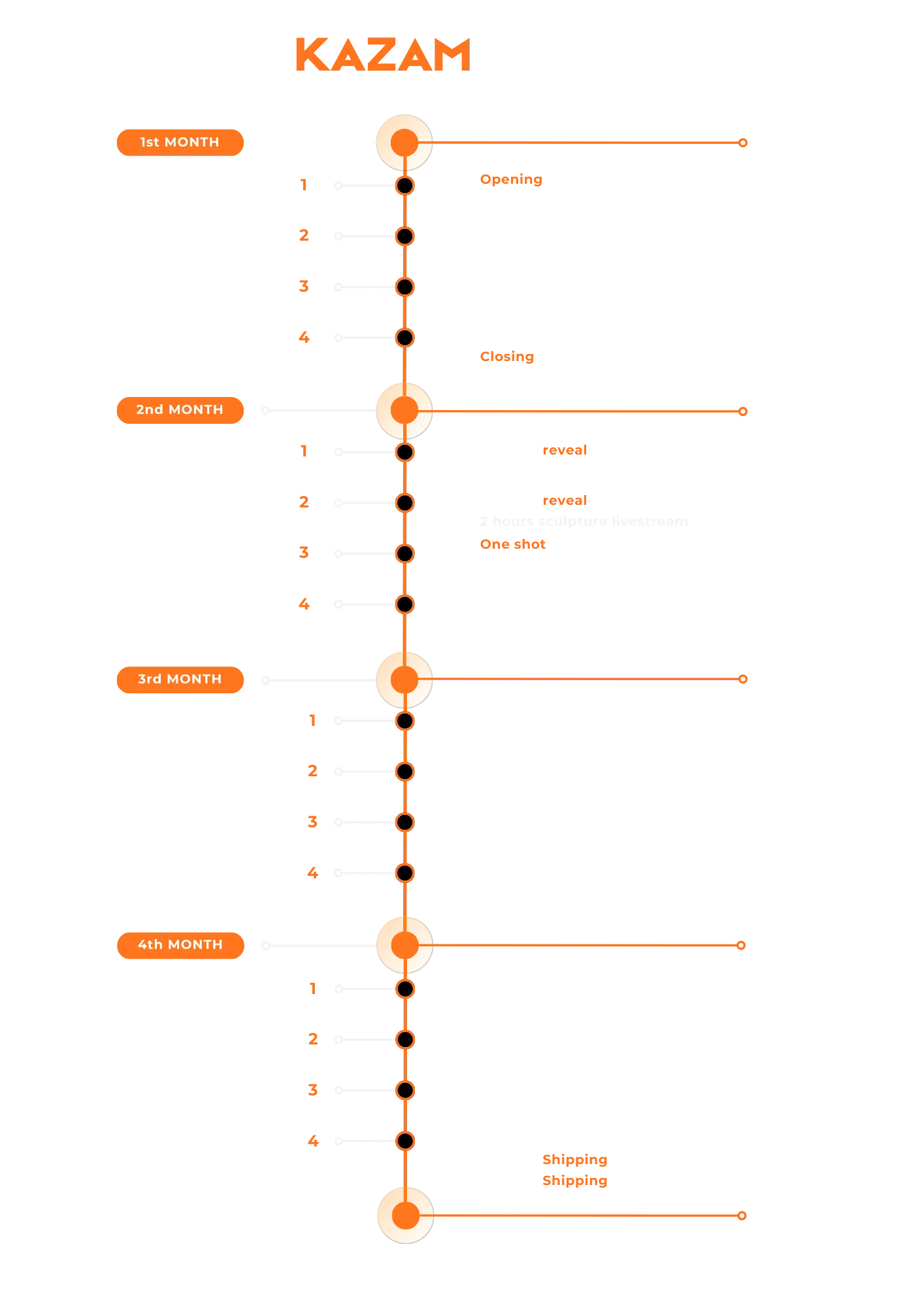 Timeline dots marking monthly phases of a creative project with labels like '1st MONTH' and 'Opening'